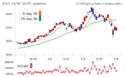 フィデアホールディングスチャート