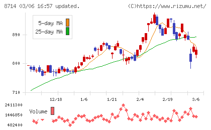 池田泉州ホールディングスチャート