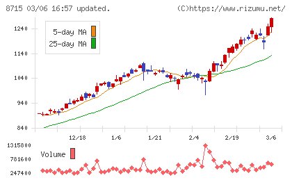 アニコム　ホールディングスチャート