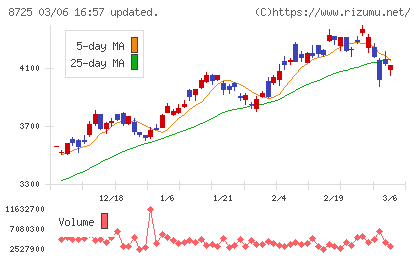 ＭＳ＆ＡＤインシュアランスグループホールディングスチャート