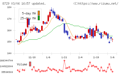 ソニーフィナンシャルグループチャート