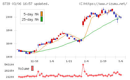 スパークス・グループチャート