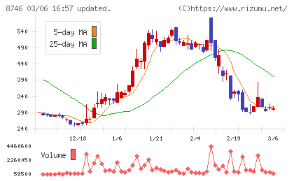 ｕｎｂａｎｋｅｄチャート