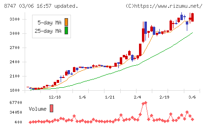 豊トラスティ証券チャート