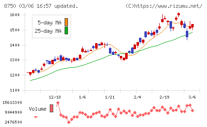 第一生命ホールディングスチャート