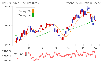 東京海上ホールディングスチャート
