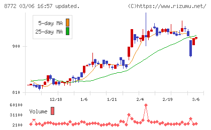 アサックスチャート