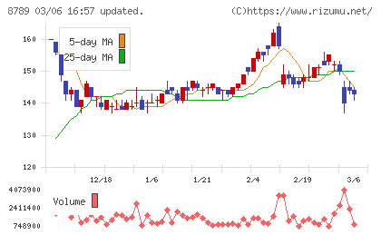 フィンテック　グローバルチャート
