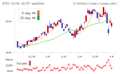 ＮＥＣキャピタルソリューションチャート