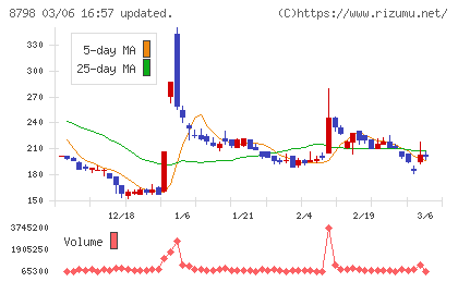 アドバンスクリエイトチャート