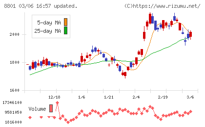 三井不動産チャート