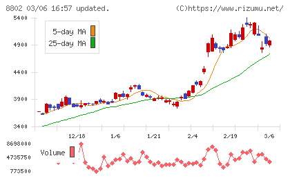 三菱地所チャート