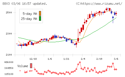 平和不動産チャート