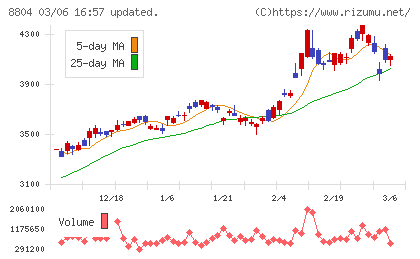 東京建物チャート