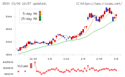 住友不動産チャート