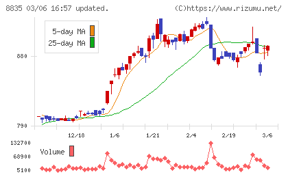 太平洋興発チャート