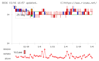 ＲＩＳＥチャート