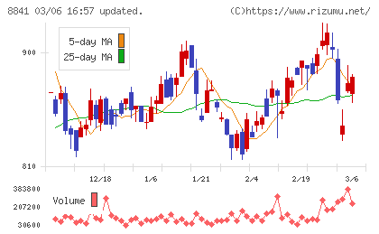 テーオーシーチャート