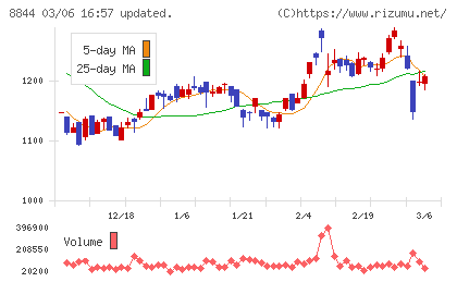 コスモスイニシアチャート