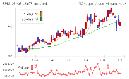 レオパレス２１チャート