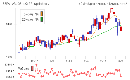 スターツコーポレーションチャート