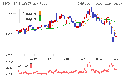 明和地所チャート