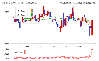 ゴールドクレストチャート