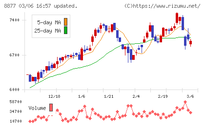 エスリードチャート