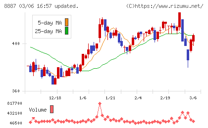 シーラホールディングスチャート