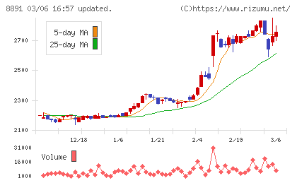 ＡＭＧホールディングスチャート