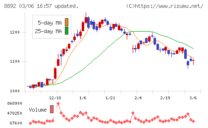 エスコンチャート