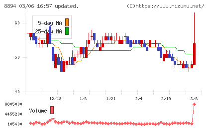 ＲＥＶＯＬＵＴＩＯＮチャート