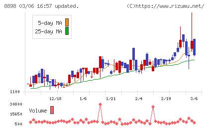 センチュリー２１・ジャパンチャート