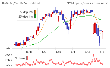 ＡＶＡＮＴＩＡチャート