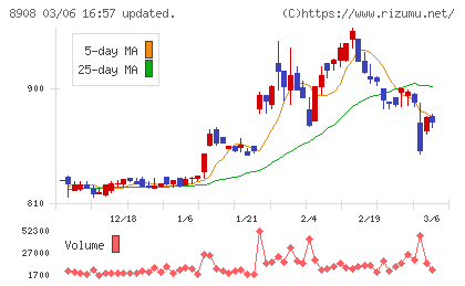 毎日コムネットチャート