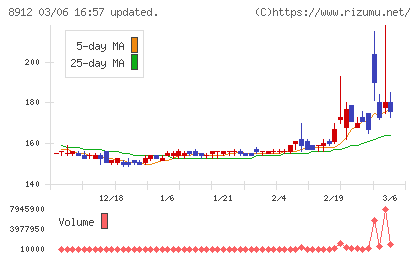 エリアクエストチャート