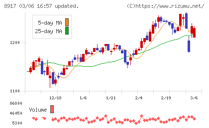 ファースト住建チャート