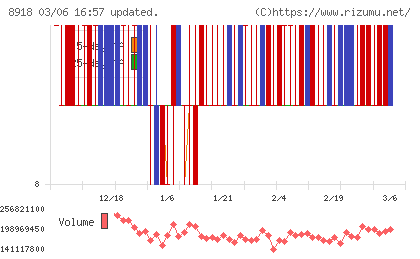 ランドチャート