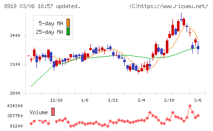 カチタスチャート