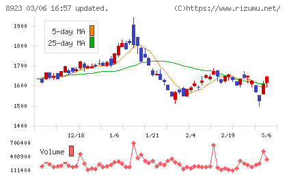 トーセイチャート