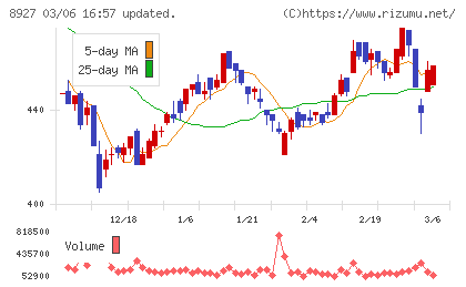 明豊エンタープライズチャート