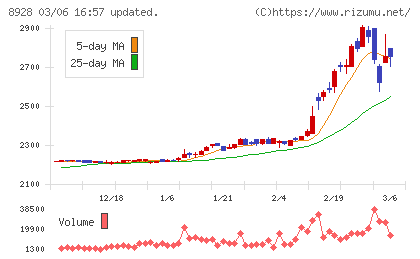 穴吹興産チャート