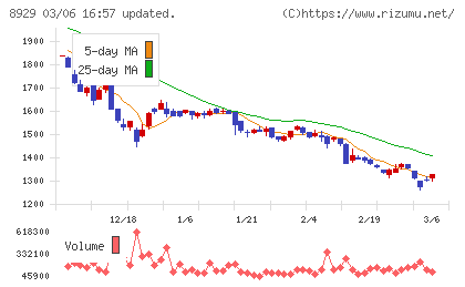 青山財産ネットワークスチャート