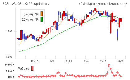 和田興産チャート