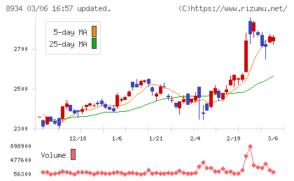 サンフロンティア不動産チャート