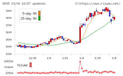 ＦＪネクストホールディングスチャート