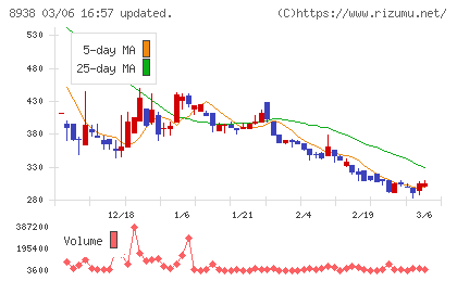 グローム・ホールディングスチャート