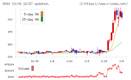 ランドビジネスチャート