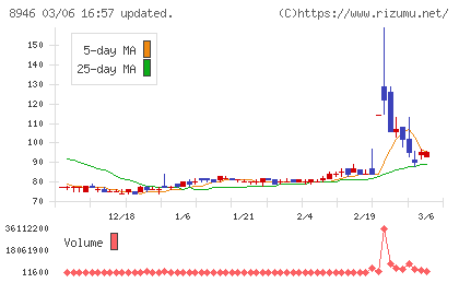 ＡＳＩＡＮ　ＳＴＡＲチャート