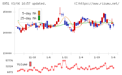 日本ビルファンド投資法人チャート